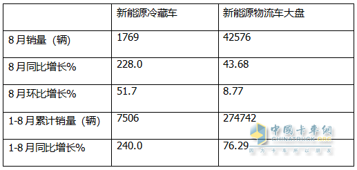 2024年前8月新能源冷藏車：銷7506輛增2.4倍混動領(lǐng)漲，廣東、山東、四川居前三