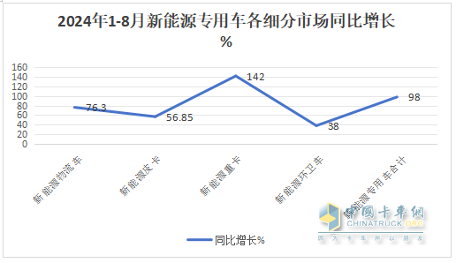 前8月新能源專用車：同比翻倍漲，銷量創(chuàng)新高！深圳\廣州\成都居前三