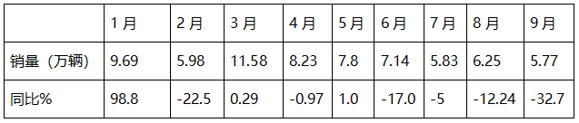 9月重卡市場：“金九”變“鐵九”！ 重汽奪冠，陜汽\東風(fēng)分列二三；徐工唯一增長