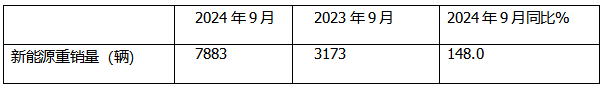 9月新能源重卡:銷7883輛漲1.48倍，三一奪冠，徐工\解放爭第二；江淮領(lǐng)漲