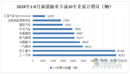 9月新能源重卡:銷7883輛漲1.48倍，三一奪冠，徐工\解放爭第二；江淮領(lǐng)漲