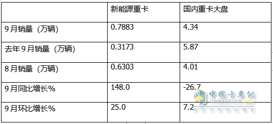 9月新能源重卡:銷7883輛漲1.48倍，三一奪冠，徐工\解放爭第二；江淮領(lǐng)漲