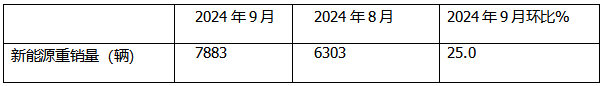 9月新能源重卡:銷7883輛漲1.48倍，三一奪冠，徐工\解放爭第二；江淮領(lǐng)漲