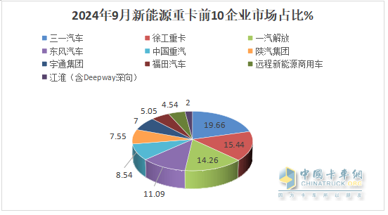 9月新能源重卡:銷7883輛漲1.48倍，三一奪冠，徐工\解放爭第二；江淮領(lǐng)漲