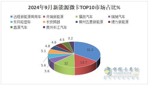 9月新能源微卡：同比增環(huán)比降“金九”落空！遠程\開瑞\福田居前三，開瑞領漲