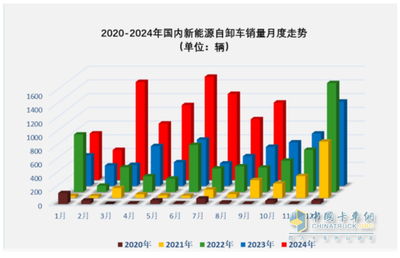 9月新能源自卸車：“金九”成色不足！徐工\三一\重汽居前三，福田領(lǐng)漲