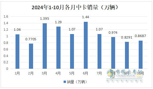 10月中卡：同比小降環(huán)比小增；福田奪冠、解放\江淮分列二三，比亞迪領漲