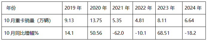 2024年10月重卡：“銀十”變“銅十”！重汽\解放\陜汽居前三；徐工躍升第六并領(lǐng)漲