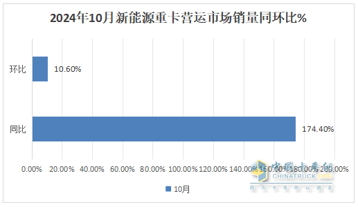 2024年10月重卡：“銀十”變“銅十”！重汽\解放\陜汽居前三；徐工躍升第六并領(lǐng)漲