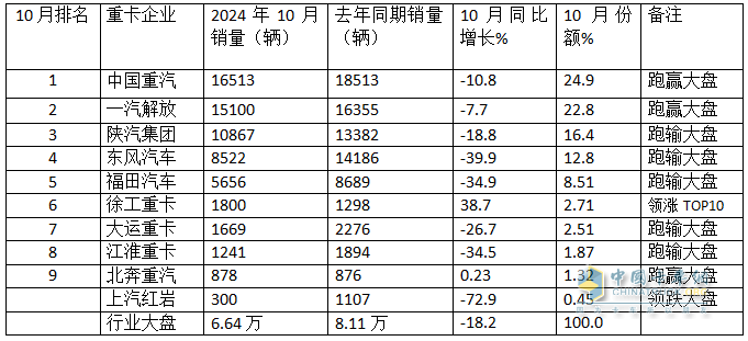 2024年10月重卡：“銀十”變“銅十”！重汽\解放\陜汽居前三；徐工躍升第六并領(lǐng)漲