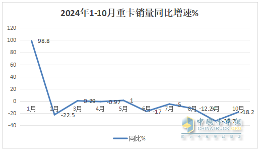 2024年10月重卡：“銀十”變“銅十”！重汽\解放\陜汽居前三；徐工躍升第六并領(lǐng)漲