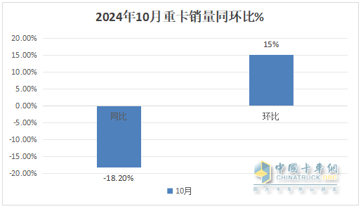 2024年10月重卡：“銀十”變“銅十”！重汽\解放\陜汽居前三；徐工躍升第六并領(lǐng)漲