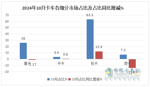 10月輕卡：“銀十”不及預(yù)期 ！福田4.5萬輛強(qiáng)勢(shì)奪冠，江鈴“雙領(lǐng)漲”