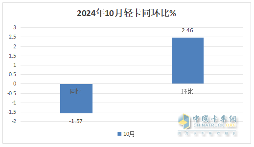 10月輕卡：“銀十”不及預(yù)期 ！福田4.5萬輛強(qiáng)勢(shì)奪冠，江鈴“雙領(lǐng)漲”