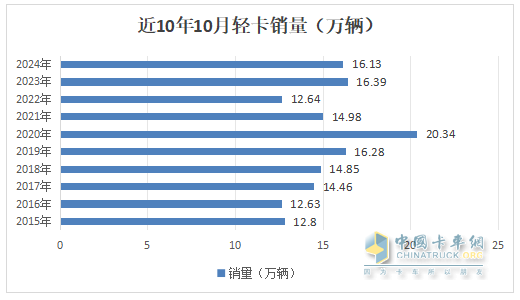 10月輕卡：“銀十”不及預(yù)期 ！福田4.5萬輛強(qiáng)勢(shì)奪冠，江鈴“雙領(lǐng)漲”
