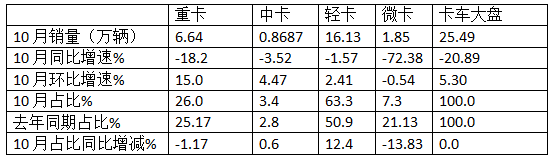 10月輕卡：“銀十”不及預(yù)期 ！福田4.5萬輛強(qiáng)勢(shì)奪冠，江鈴“雙領(lǐng)漲”