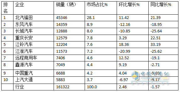 10月輕卡：“銀十”不及預(yù)期 ！福田4.5萬輛強(qiáng)勢(shì)奪冠，江鈴“雙領(lǐng)漲”