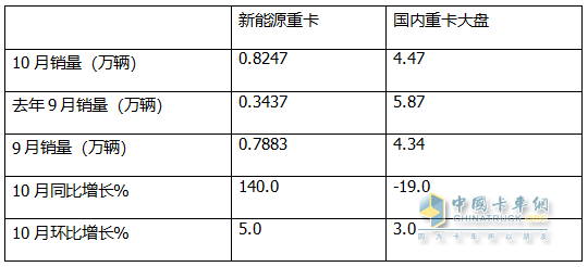 10月新能源重卡:銷8247輛漲1.4倍，徐工奪冠，三一\解放爭亞軍；江淮領漲