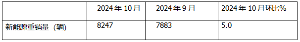 10月新能源重卡:銷8247輛漲1.4倍，徐工奪冠，三一\解放爭亞軍；江淮領漲