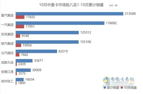 商用車市場收獲“金色十月” 解放、重汽中重卡單月銷量1.7萬+