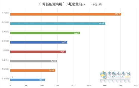 商用車市場收獲“金色十月” 解放、重汽中重卡單月銷量1.7萬+