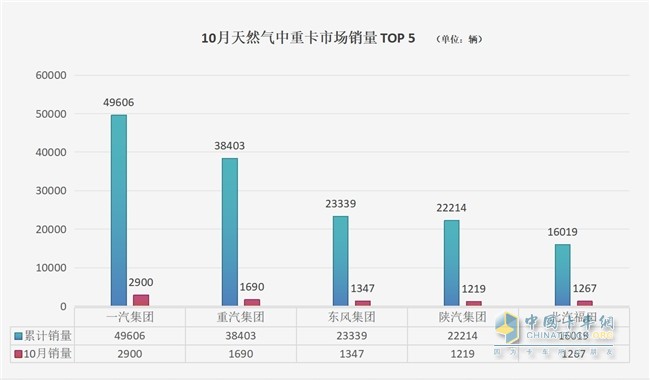 商用車市場收獲“金色十月” 解放、重汽中重卡單月銷量1.7萬+