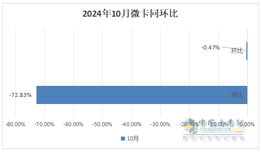 10月微卡：“銀十”變“鐵十”！奇瑞奪冠；五菱\凱馬分列二三 長安領(lǐng)漲