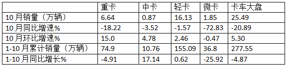 10月微卡：“銀十”變“鐵十”！奇瑞奪冠；五菱\凱馬分列二三 長安領(lǐng)漲