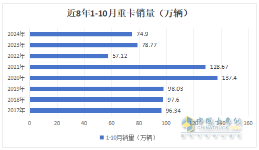 新能源、燃?xì)忸惣俺隹诔蔀槎糁葡禄摹叭{馬車“ —2024年1-10月重卡市場特點(diǎn)總結(jié)分析