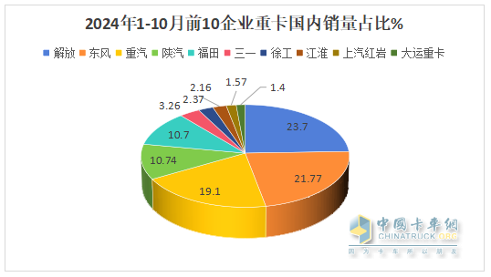 新能源、燃?xì)忸惣俺隹诔蔀槎糁葡禄摹叭{馬車“ —2024年1-10月重卡市場特點(diǎn)總結(jié)分析
