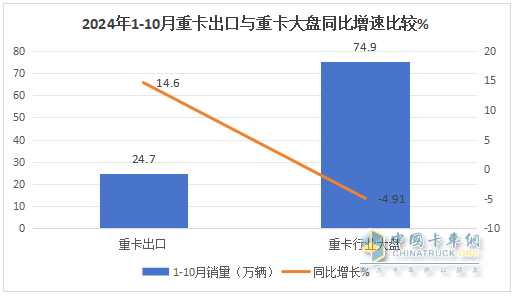 新能源、燃?xì)忸惣俺隹诔蔀槎糁葡禄摹叭{馬車“ —2024年1-10月重卡市場特點(diǎn)總結(jié)分析