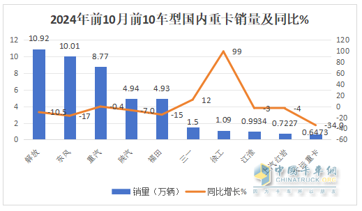 新能源、燃?xì)忸惣俺隹诔蔀槎糁葡禄摹叭{馬車“ —2024年1-10月重卡市場特點(diǎn)總結(jié)分析