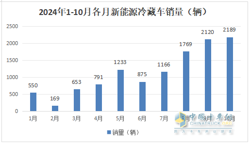 10月新能源冷藏車(chē)：同比漲4.2倍、環(huán)比小增3.3%，“銀十”逆襲“金九”！