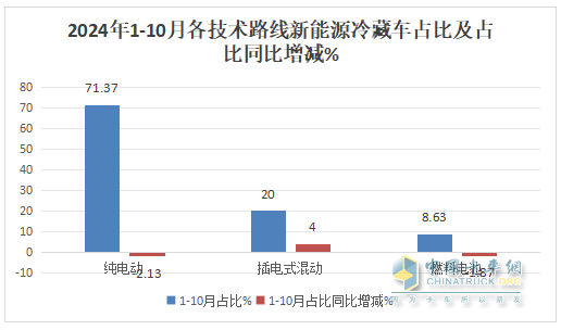 10月新能源冷藏車(chē)：同比漲4.2倍、環(huán)比小增3.3%，“銀十”逆襲“金九”！