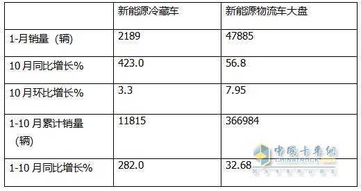 10月新能源冷藏車(chē)：同比漲4.2倍、環(huán)比小增3.3%，“銀十”逆襲“金九”！