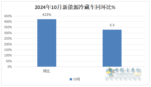 10月新能源冷藏車(chē)：同比漲4.2倍、環(huán)比小增3.3%，“銀十”逆襲“金九”！