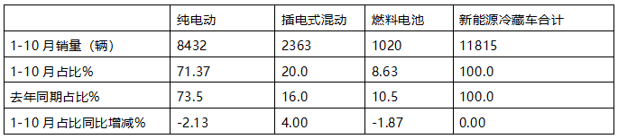 10月新能源冷藏車(chē)：同比漲4.2倍、環(huán)比小增3.3%，“銀十”逆襲“金九”！