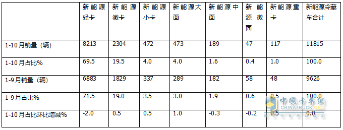 10月新能源冷藏車(chē)：同比漲4.2倍、環(huán)比小增3.3%，“銀十”逆襲“金九”！