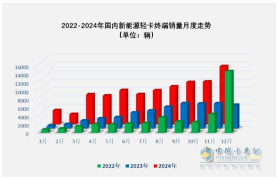 11月新能源輕卡：銷13759輛再創(chuàng)新高！ 遠(yuǎn)程\福田\東風(fēng)居前三；福田領(lǐng)漲