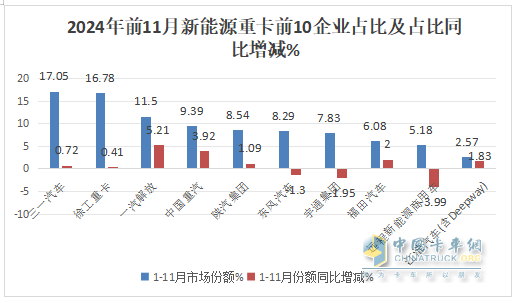 11月新能源重卡:首次銷量破萬輛！三一奪冠；解放躍升第二；徐工第三