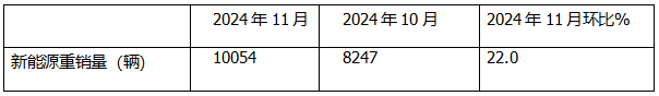 11月新能源重卡:首次銷量破萬輛！三一奪冠；解放躍升第二；徐工第三