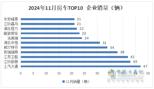 11月房車：銷791輛同比降17%環(huán)比微增0.5%；大通\江鈴\衛(wèi)航居前三