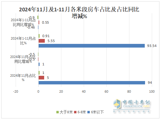 11月房車：銷791輛同比降17%環(huán)比微增0.5%；大通\江鈴\衛(wèi)航居前三
