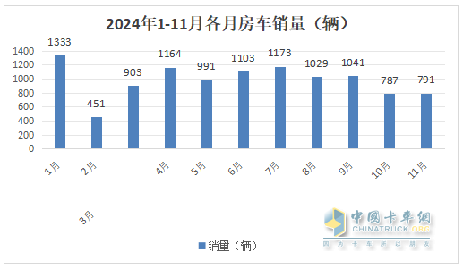 11月房車：銷791輛同比降17%環(huán)比微增0.5%；大通\江鈴\衛(wèi)航居前三