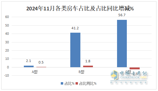 11月房車：銷791輛同比降17%環(huán)比微增0.5%；大通\江鈴\衛(wèi)航居前三
