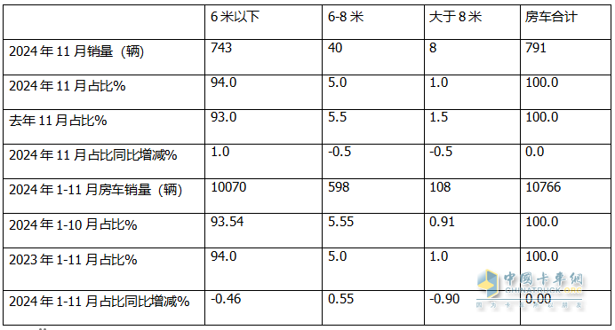 11月房車：銷791輛同比降17%環(huán)比微增0.5%；大通\江鈴\衛(wèi)航居前三