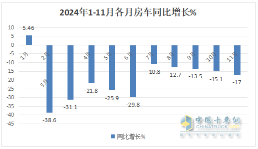 11月房車：銷791輛同比降17%環(huán)比微增0.5%；大通\江鈴\衛(wèi)航居前三