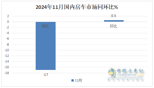 11月房車：銷791輛同比降17%環(huán)比微增0.5%；大通\江鈴\衛(wèi)航居前三