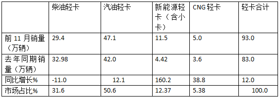 廂貨\載貨車最熱銷，新能源領(lǐng)漲—2024年1-11月輕卡市場主要特征總結(jié)分析