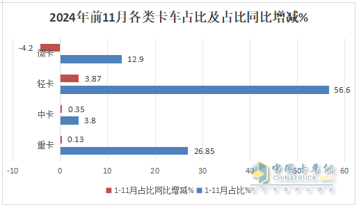 廂貨\載貨車最熱銷，新能源領(lǐng)漲—2024年1-11月輕卡市場主要特征總結(jié)分析